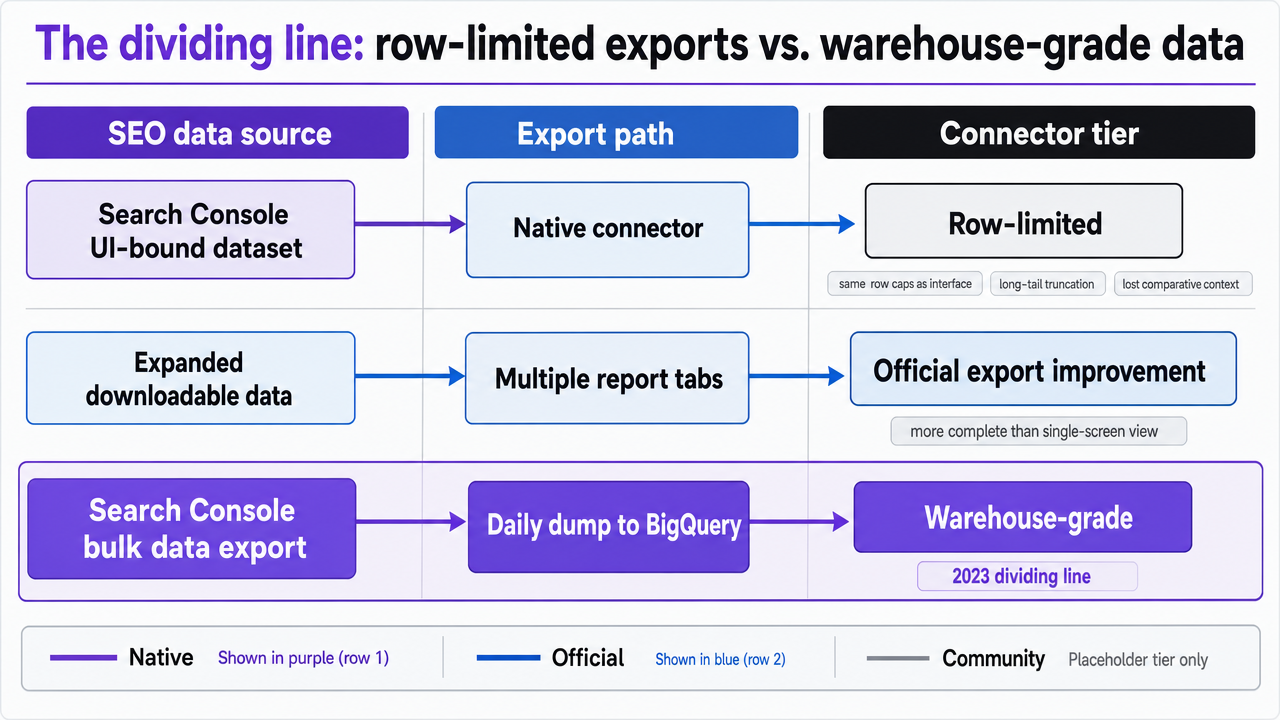 Map each required SEO data source against its export path and connector tier, supporting the section's comparison of native, official, and community connector strategies