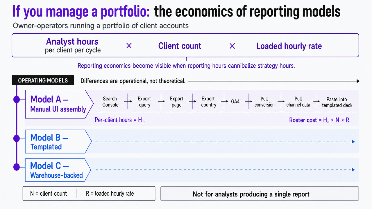 Visualize the three operating models (manual, templated, warehouse-backed) and their cost structures as described in the section