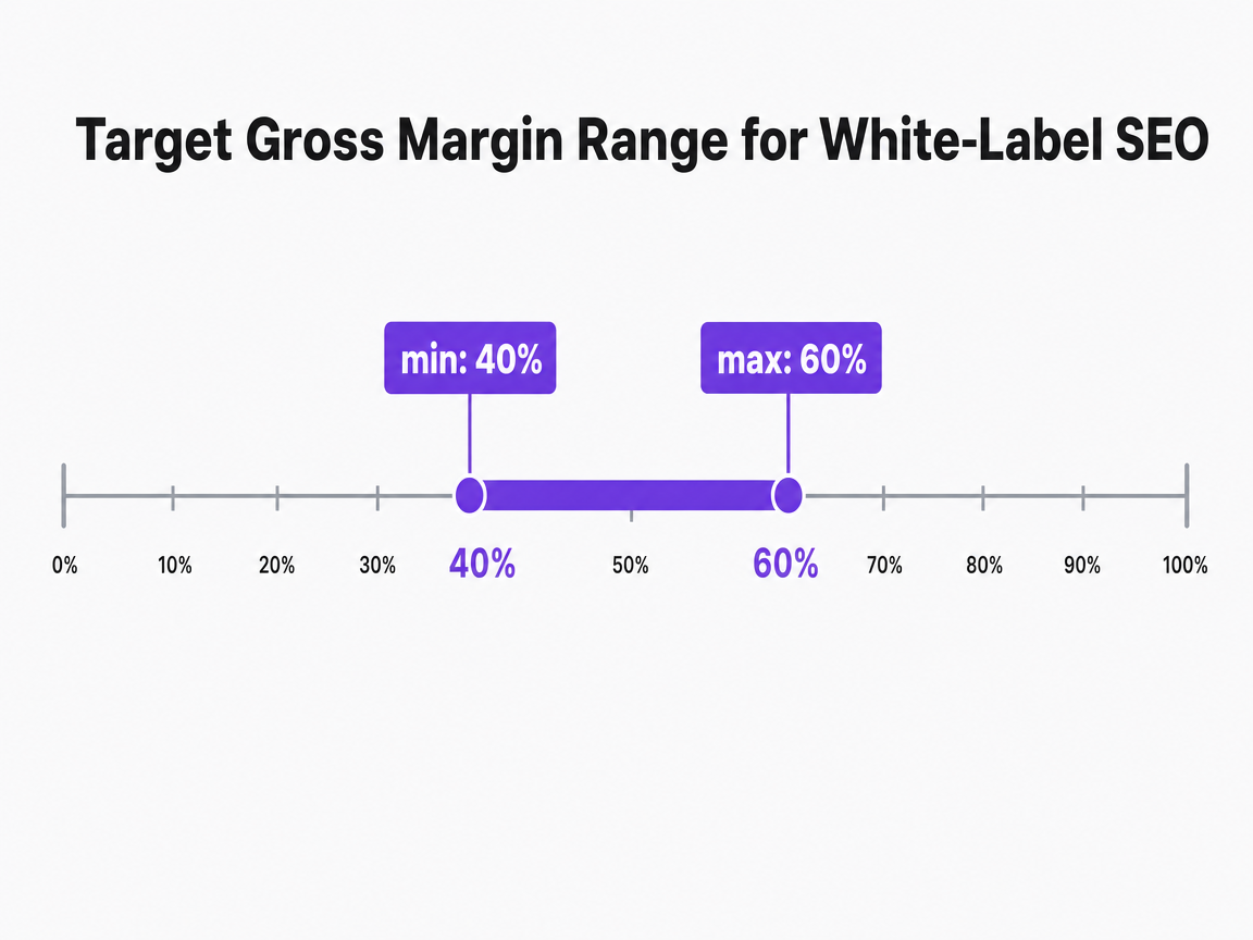 Chart showing Target Gross Margin Range for White-Label SEO