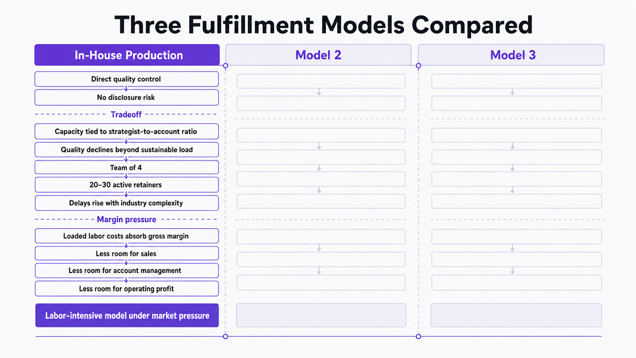 Process comparison infographic visualizing the three fulfillment models side-by-side, directly supporting the section's comparative analysis without duplicating the table