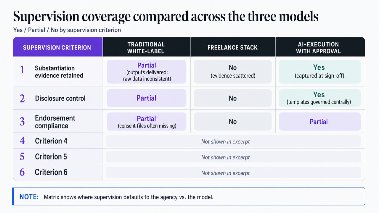 Visualize the comparison matrix the section explicitly lays out: three fulfillment models scored Yes/Partial/No across six supervision criteria