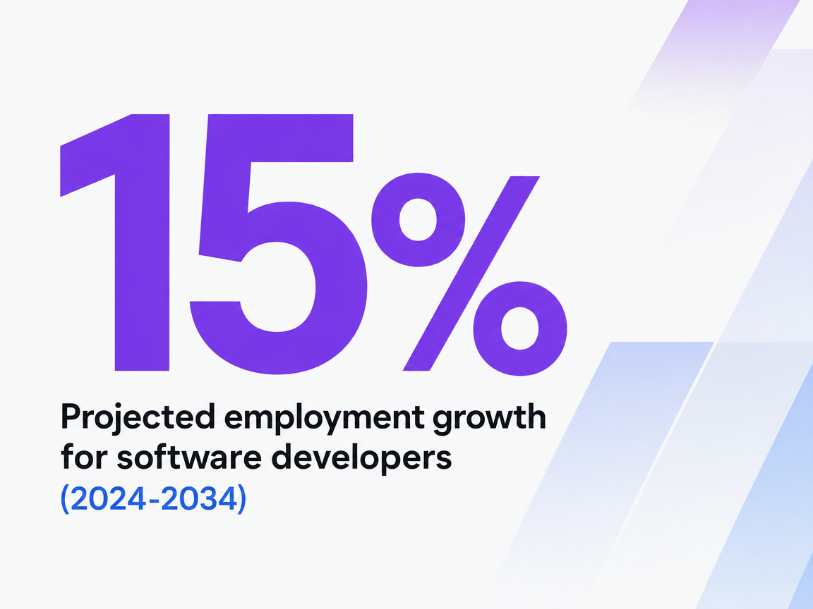 Infographic showing Projected employment growth for software developers (2024-2034)