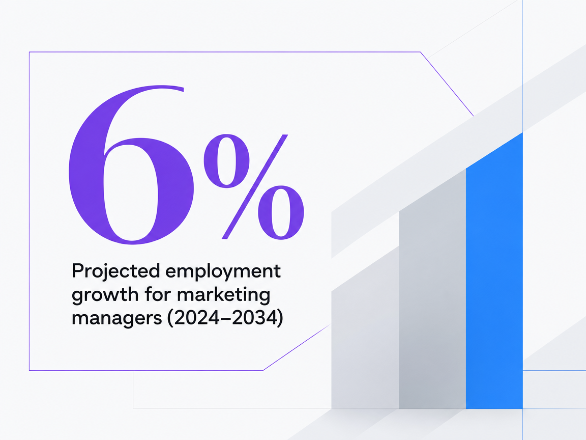 Infographic showing Projected employment growth for marketing managers (2024-2034)