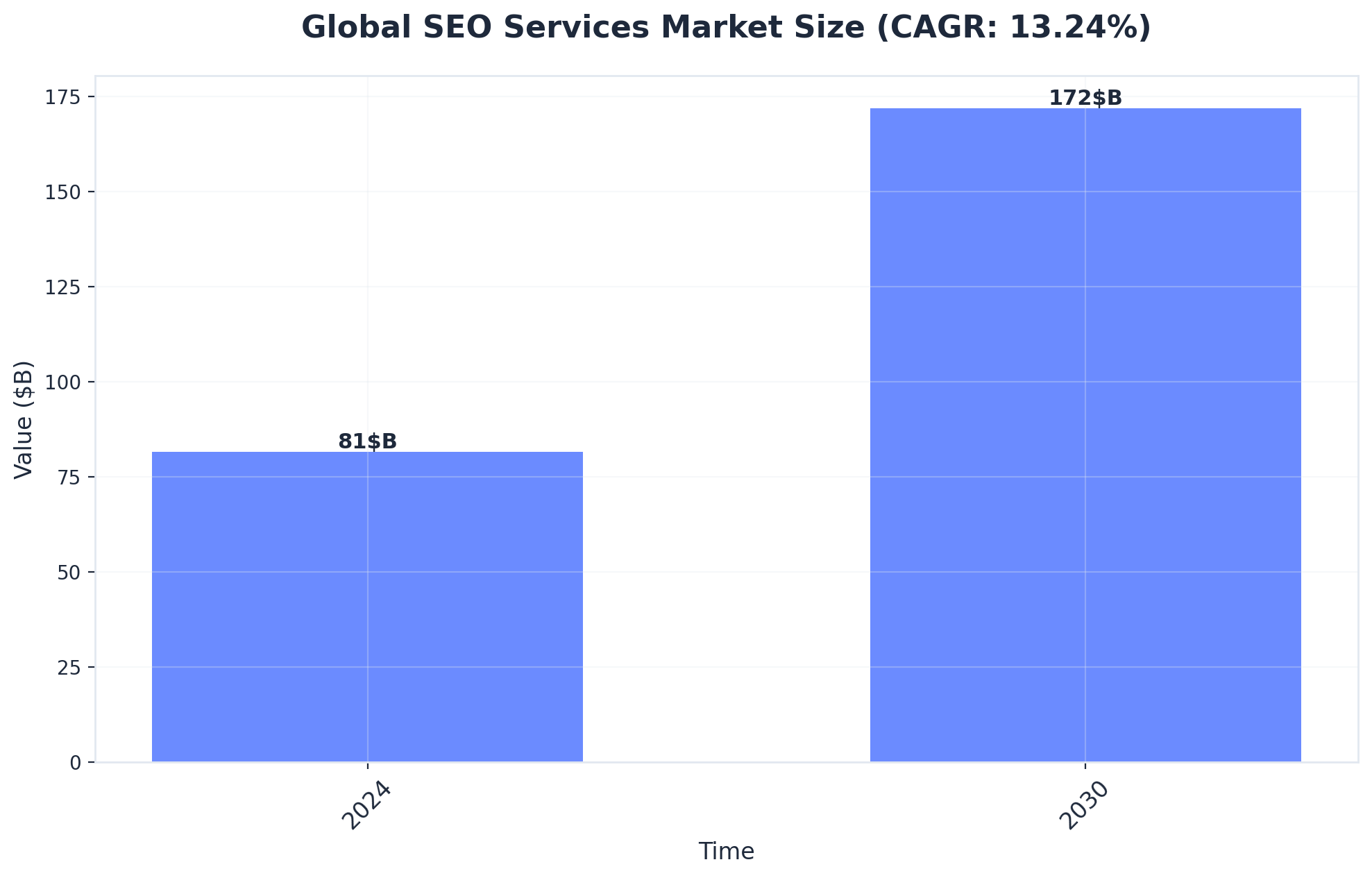 Chart showing Global SEO Services Market Size (CAGR: 13.24%)