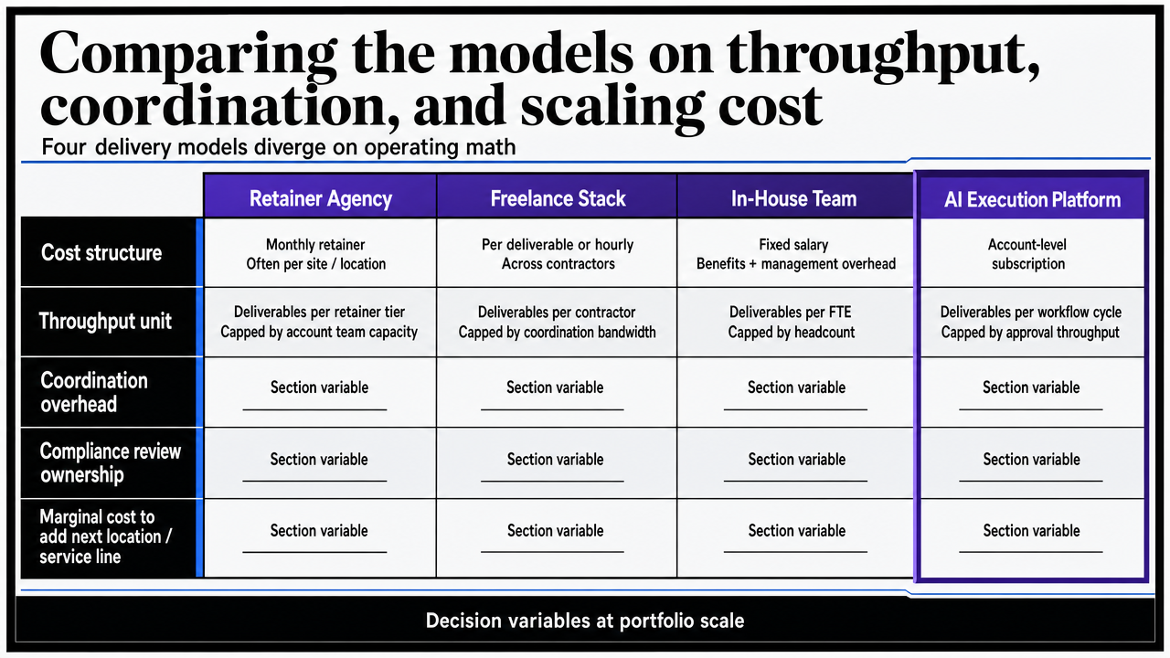 Visualize the four delivery models comparison across the five operational variables already presented in the section's table, reinforcing the decision framework for portfolio operators