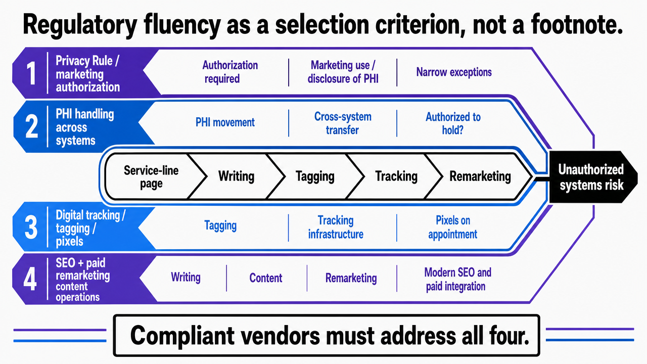 Map the four overlapping regulatory regimes an SEO vendor touches in a healthcare context, directly supporting the section's closing point that compliant vendors must address all four