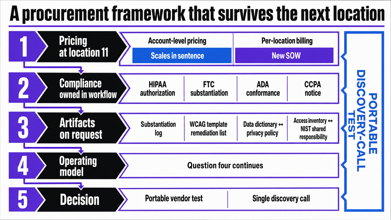 Visualize the five-question procurement framework introduced in this section as a sequential evaluation flow, giving readers a portable decision tool