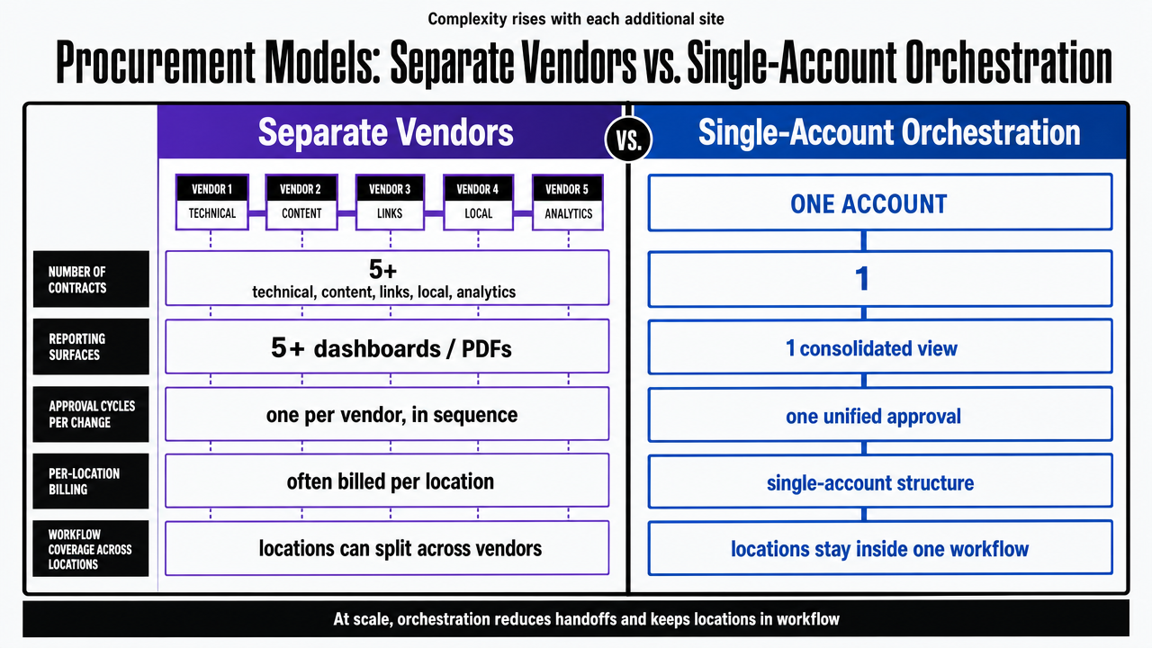 Render the comparison table from this section as a clean side-by-side visual showing the structural differences between fragmented vendor procurement and unified orchestration