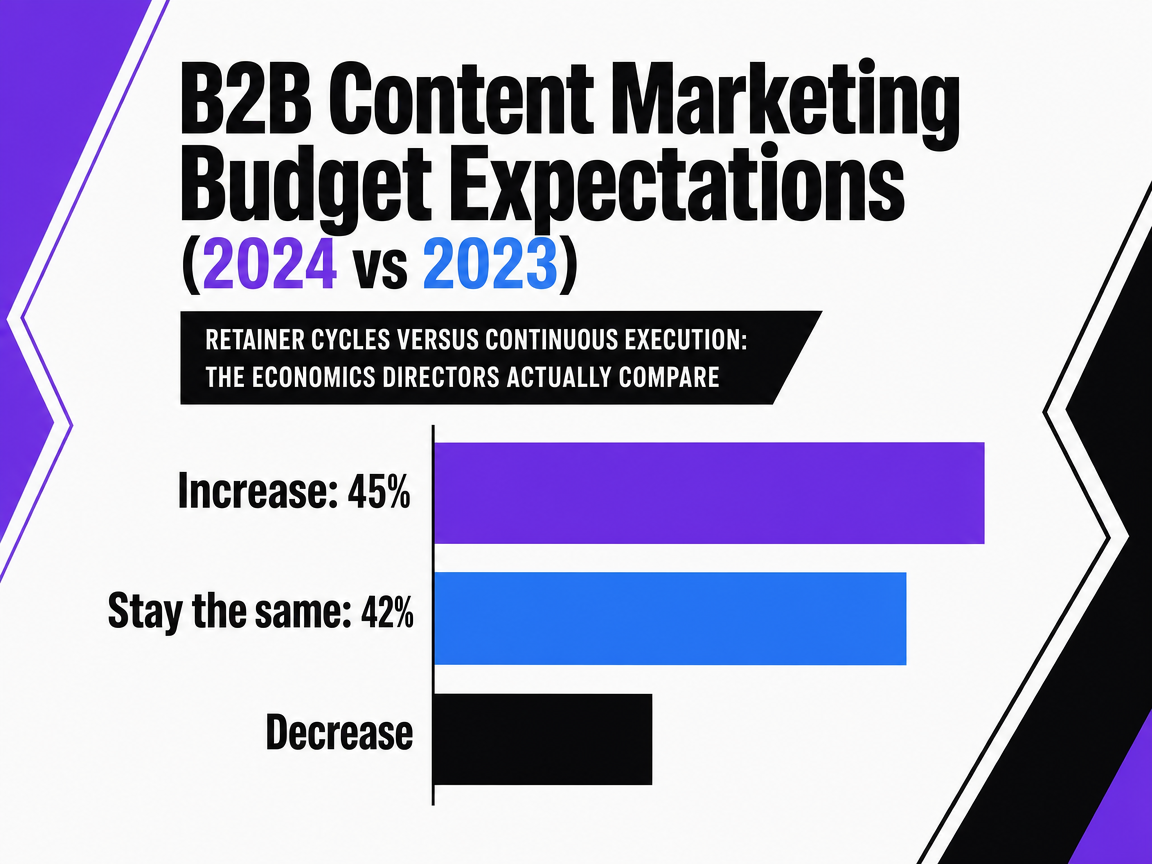 Chart showing B2B Content Marketing Budget Expectations (2024 vs 2023)