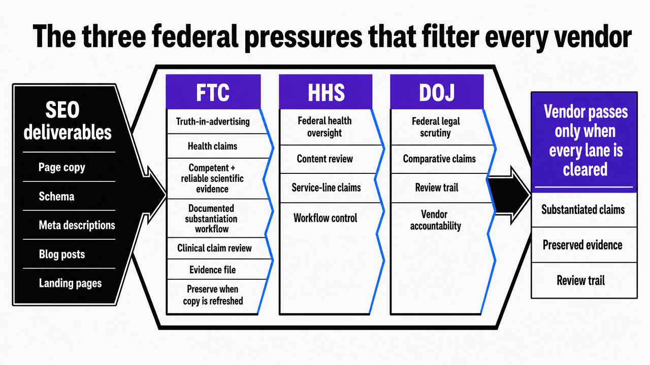 Visualize the three federal compliance regimes (FTC, HHS, DOJ) as parallel filters every SEO deliverable must clear, directly mapping to the section's three subsections