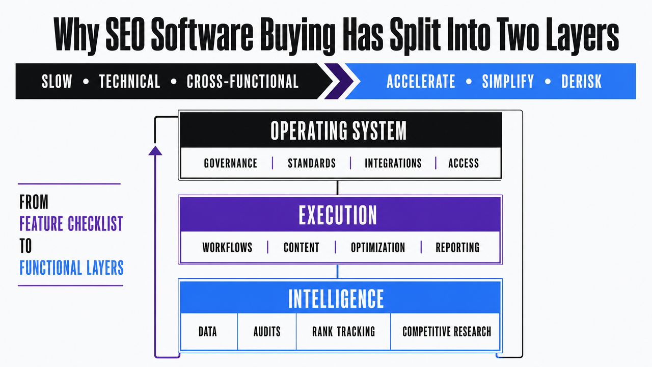 Visualize the three-layer category framework introduced in this section (intelligence, execution, operating system) since the article explicitly defines these tiers and assigns vendors to each