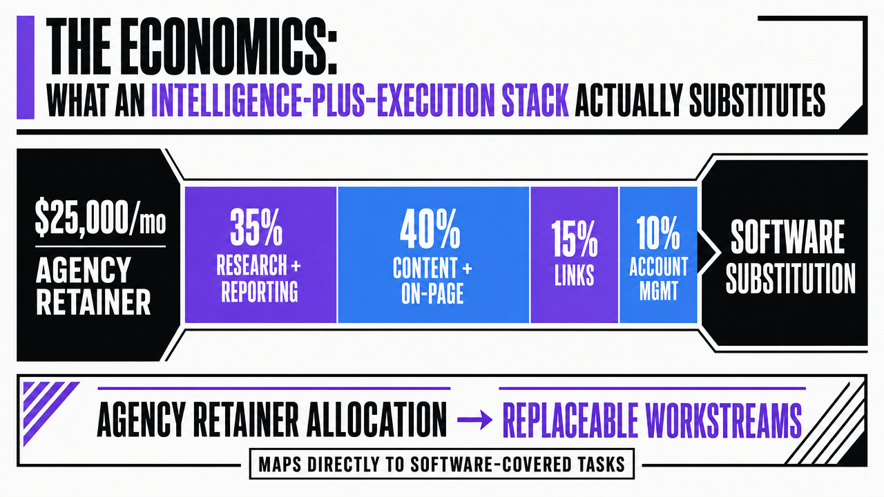 Visualize the retainer allocation breakdown and substitution math cited in this section (35% research/reporting, 40% content/on-page, 15% links, 10% account management) which maps directly to what software can replace