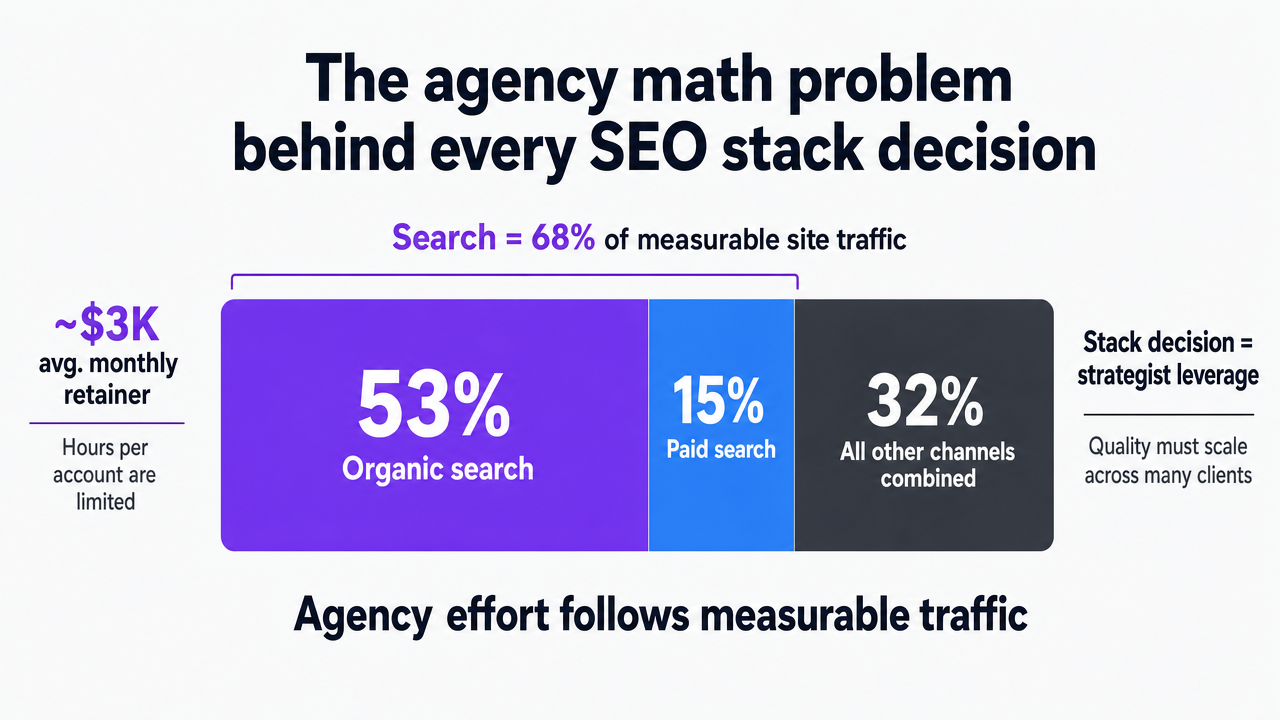 Visualize the BrightEdge channel traffic breakdown that anchors the section's argument that search dominates measurable client traffic