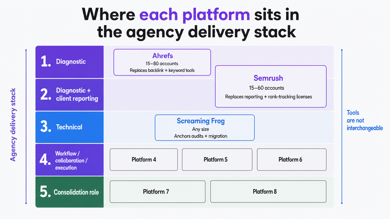 Translate the comparison table into a scannable layered diagram showing where each of the eight platforms sits across the five delivery layers