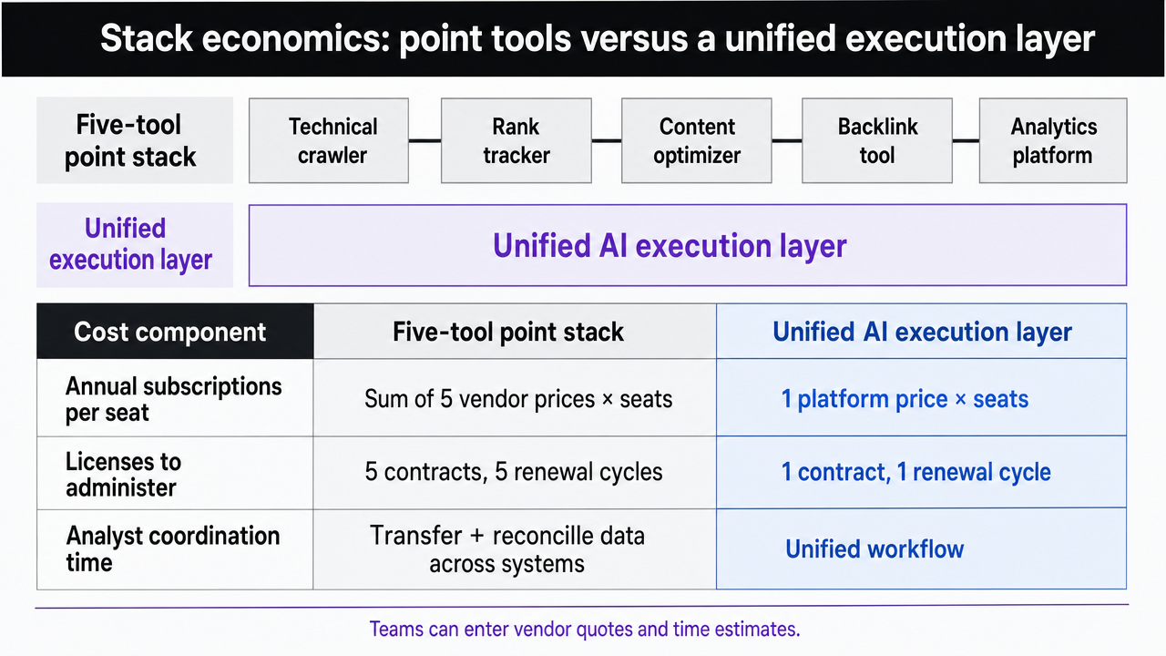 Visualize the comparison table contrasting a five-tool point stack against a unified AI execution layer across cost and coordination dimensions