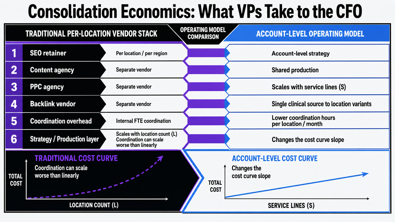 Visualize the comparison table contrasting per-location vendor stacks with the account-level operating model across six cost and coordination dimensions referenced in the section