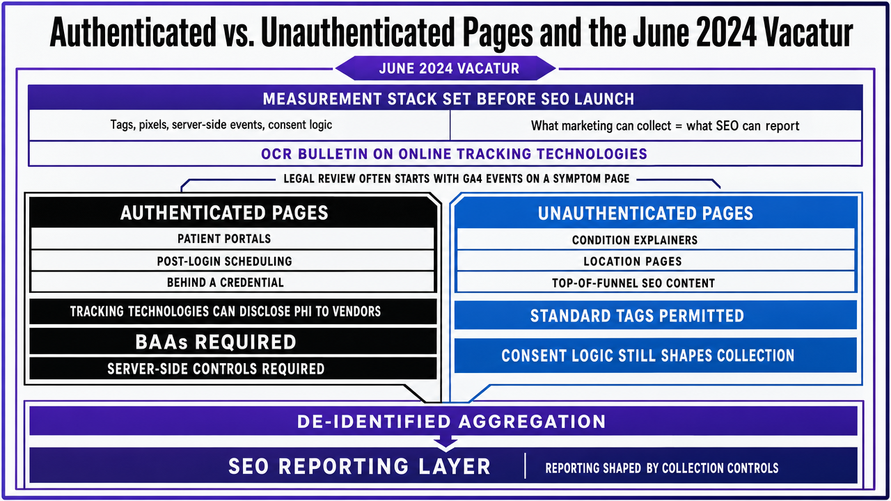 Map the HIPAA-aware measurement stack across authenticated versus unauthenticated page types, showing where standard tags are permitted, where BAAs and server-side controls are required, and how de-identified aggregation feeds the SEO reporting layer