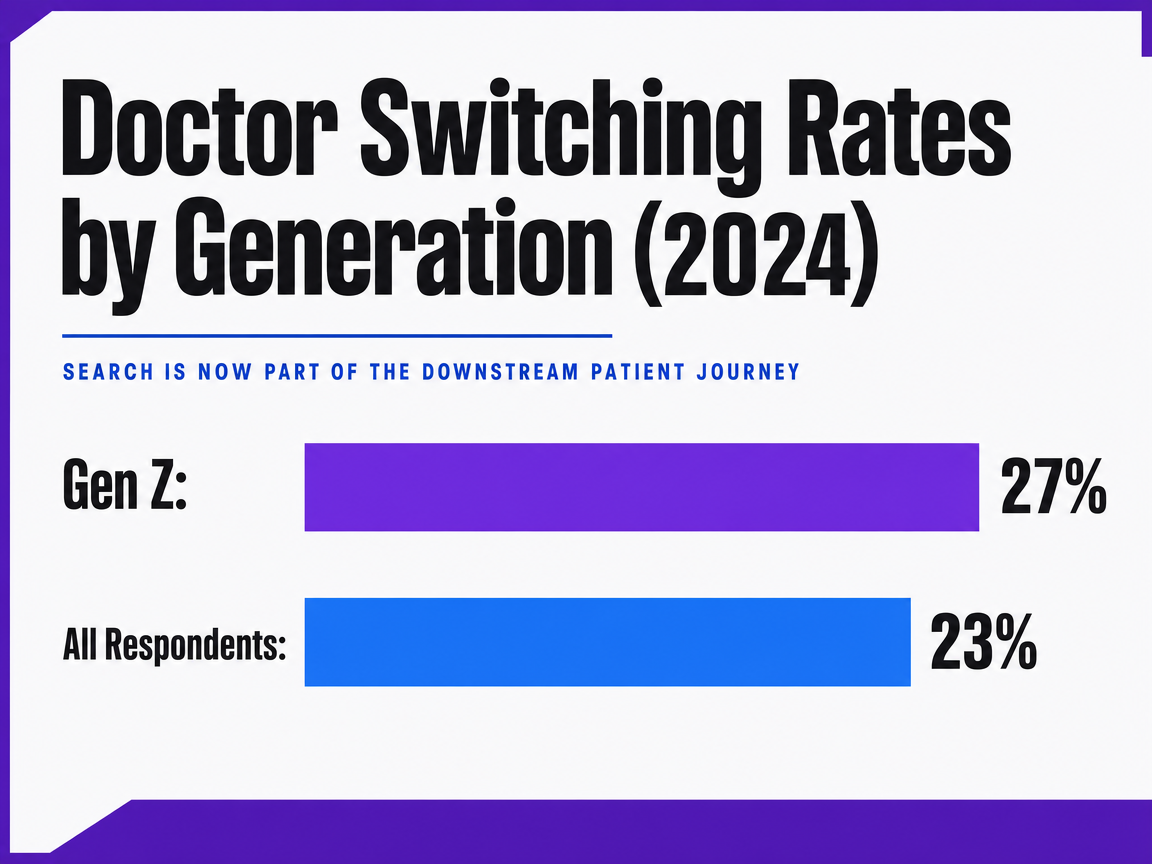 Chart showing Doctor Switching Rates by Generation (2024)
