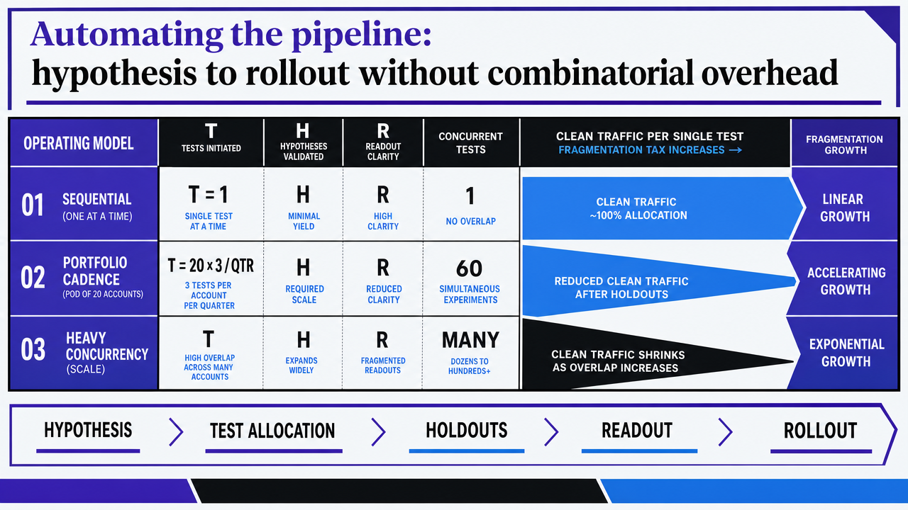 Render the comparison table from the 'portfolio economics comparison' subsection as a clean visual table, since the article explicitly presents a three-row operating-model comparison with variables T, H, R and concurrent test counts