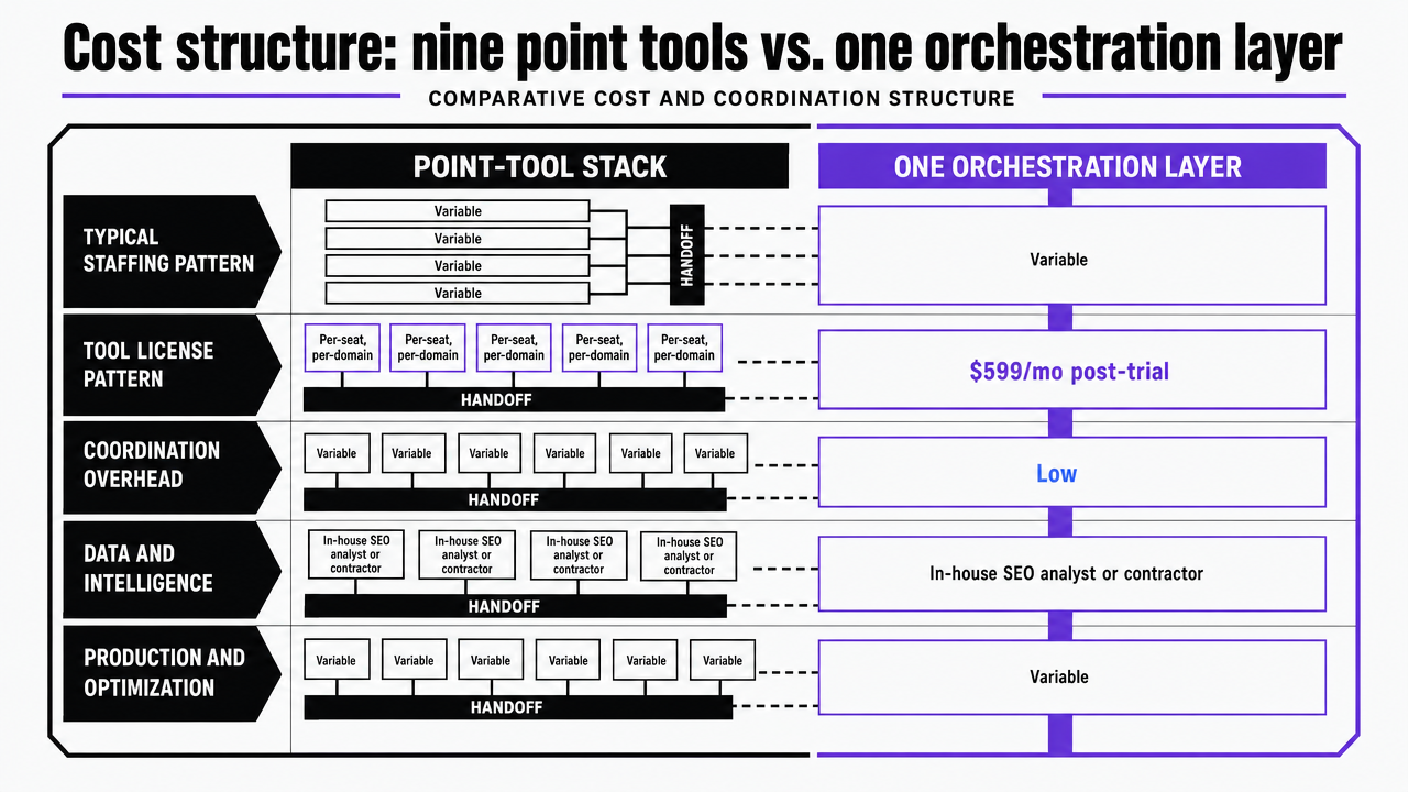 Visualize the comparative cost and coordination structure between a point-tool stack and an orchestration layer as described in the section's table