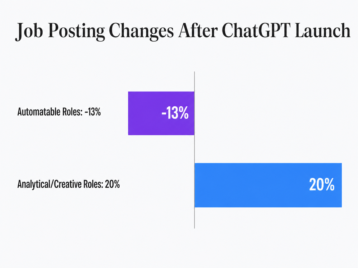 Chart showing Job Posting Changes After ChatGPT Launch
