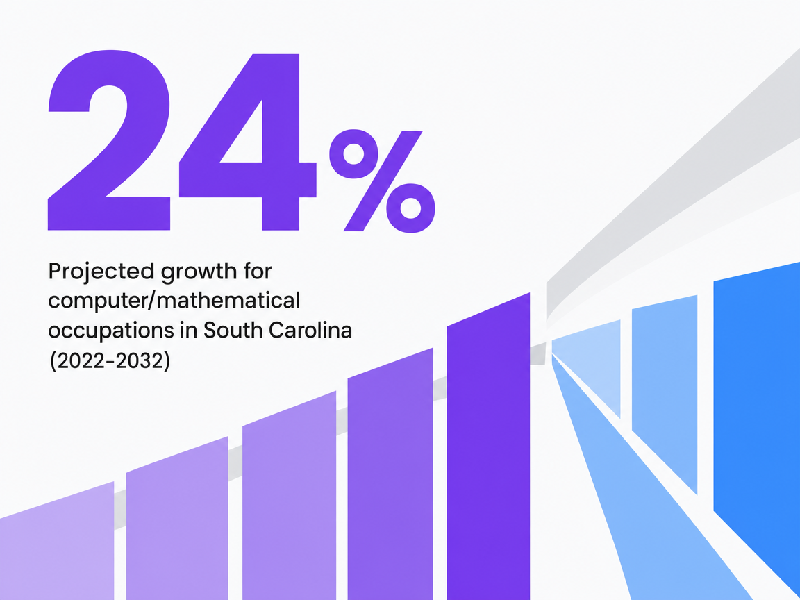 Infographic showing Projected growth for computer/mathematical occupations in South Carolina (2022-2032)