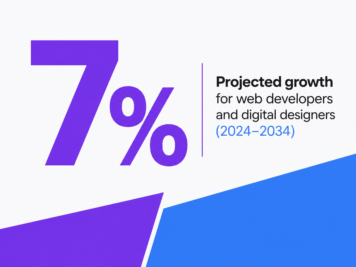 Infographic showing Projected growth for web developers and digital designers (2024-2034)