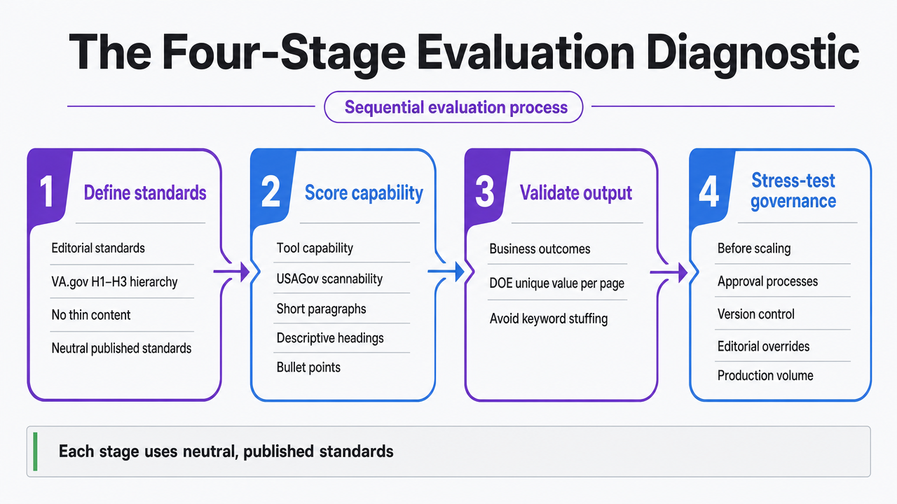 Visualize the four sequential evaluation stages described in this section as a process flow, giving readers a structural anchor for the rest of the article