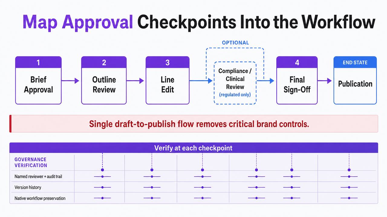 Diagram the four (plus optional regulated) approval checkpoints described in this section as a governance workflow