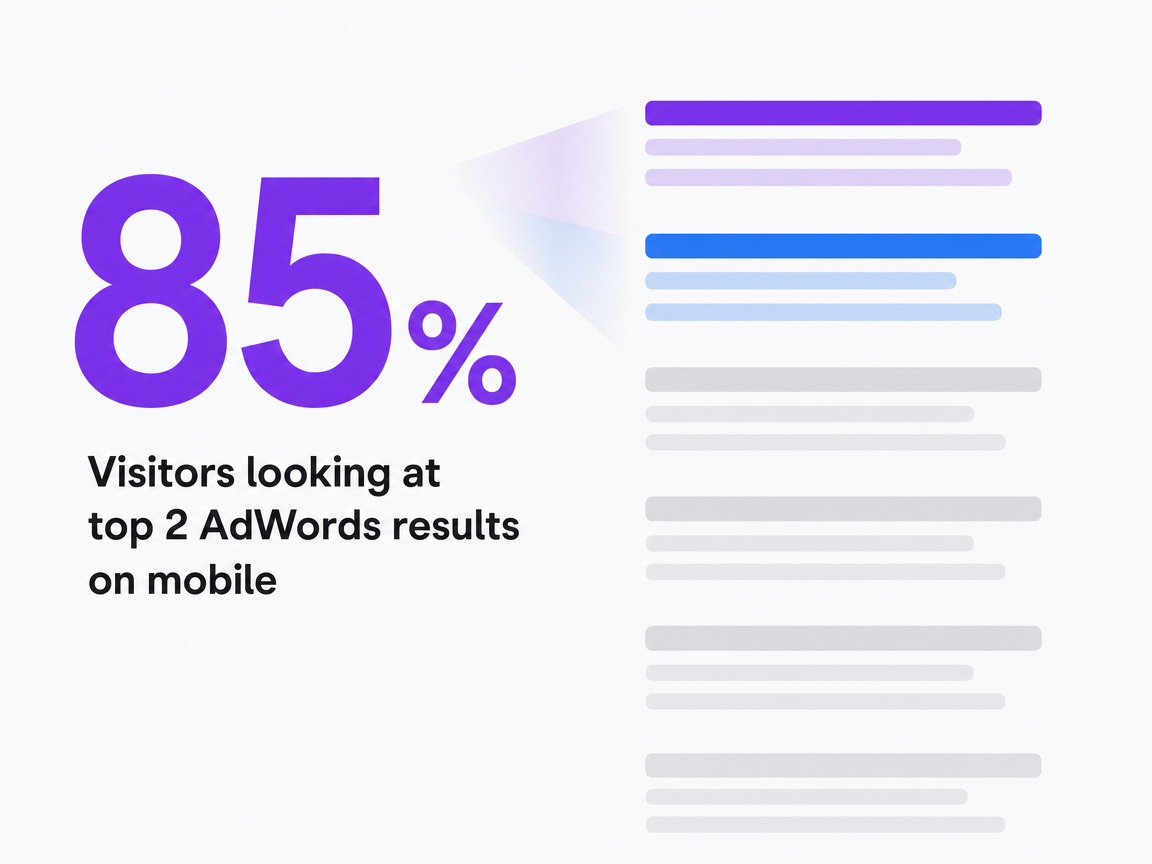 Infographic showing Visitors looking at top 2 AdWords results on mobile