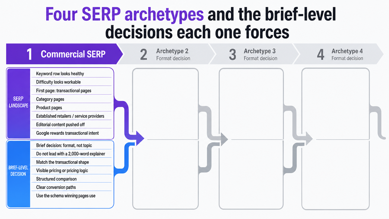 Visualize the four SERP archetypes and the format decision each one forces, directly supporting the section's framework
