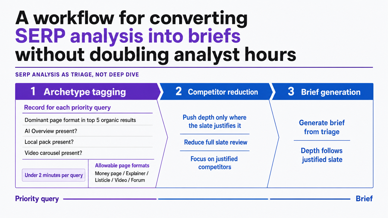 Visualize the three-step triage workflow described in the section: archetype tagging, competitor reduction, brief generation