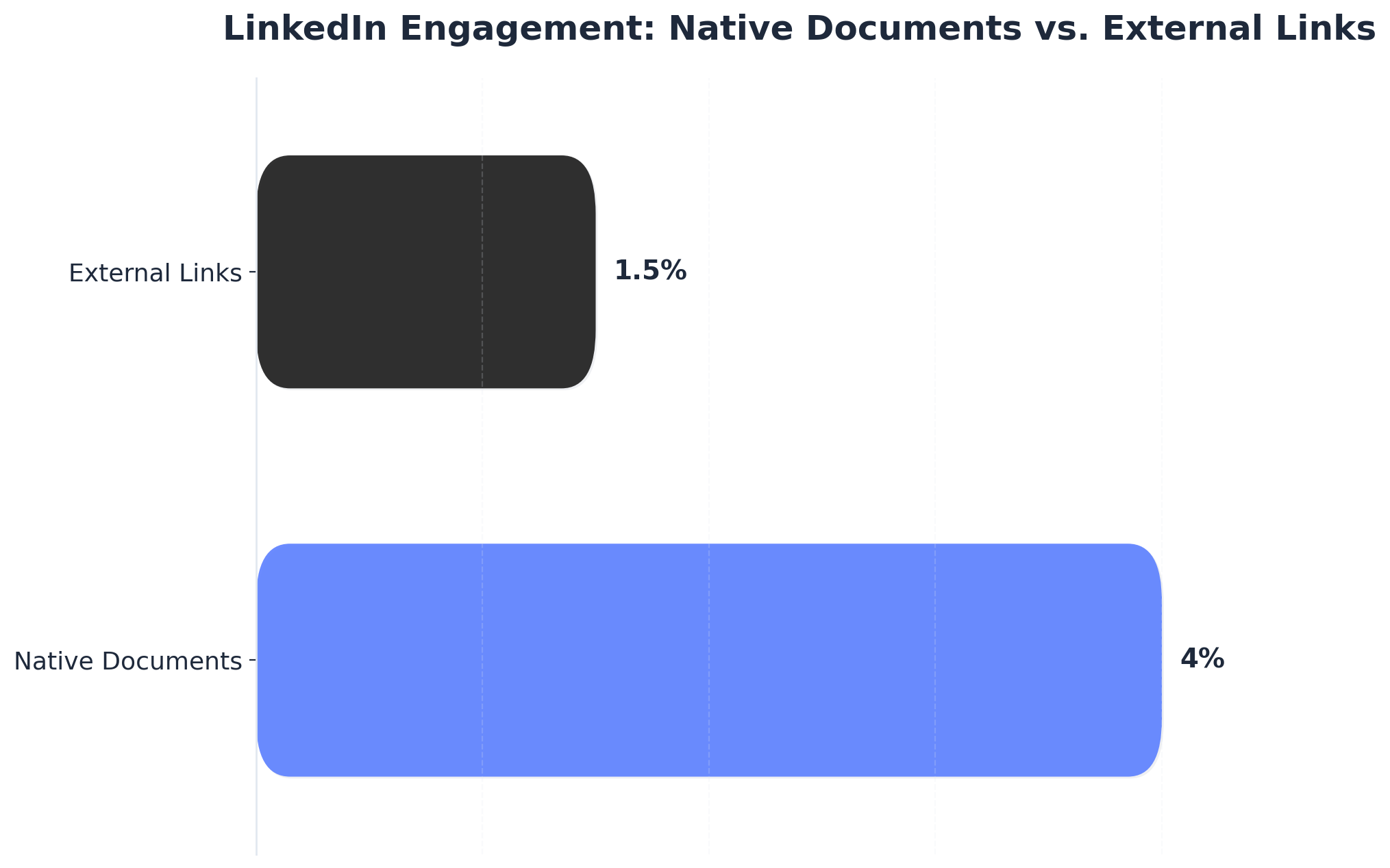 Chart showing LinkedIn Engagement: Native Documents vs. External Links