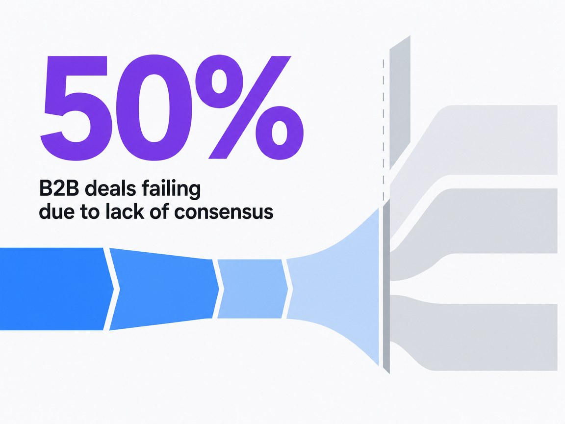 Infographic showing B2B deals failing due to lack of consensus