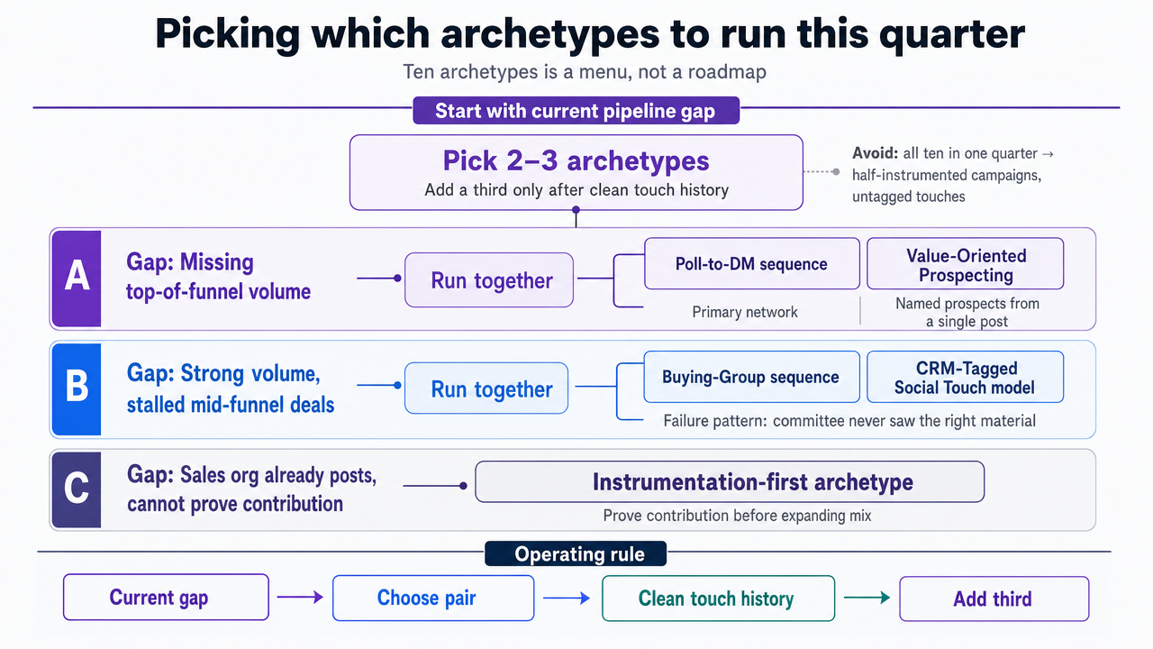 Visualize the selection logic described in this section, mapping a team's current pipeline gap to the recommended archetype pairing — directly supports the section's decision framework