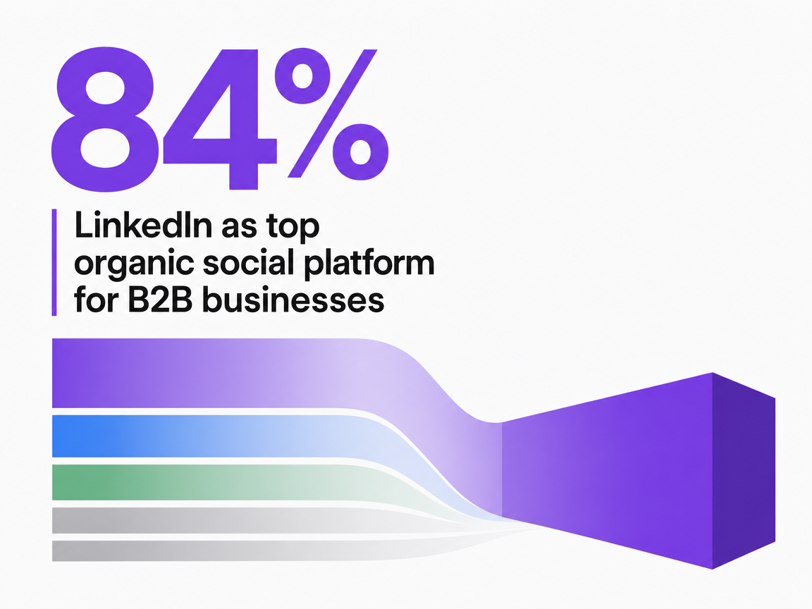 Infographic showing LinkedIn as top organic social platform for B2B businesses