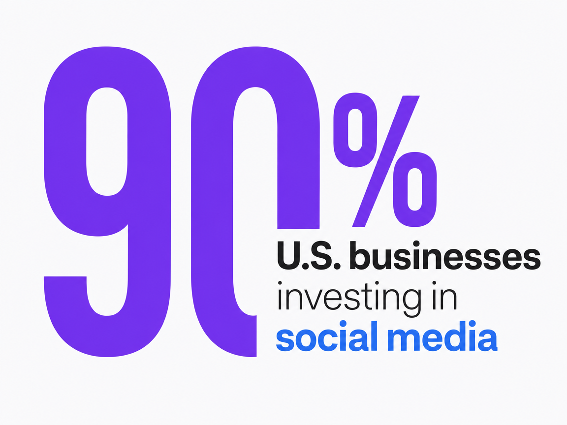 Infographic showing U.S. businesses investing in social media