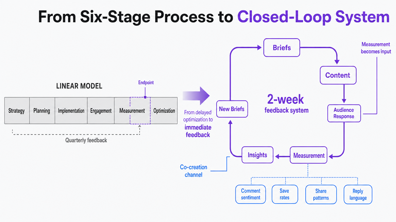 Visualize the article's reframing of the traditional linear six-stage social media model into a closed-loop two-week feedback system, which is a core framework contribution of the article