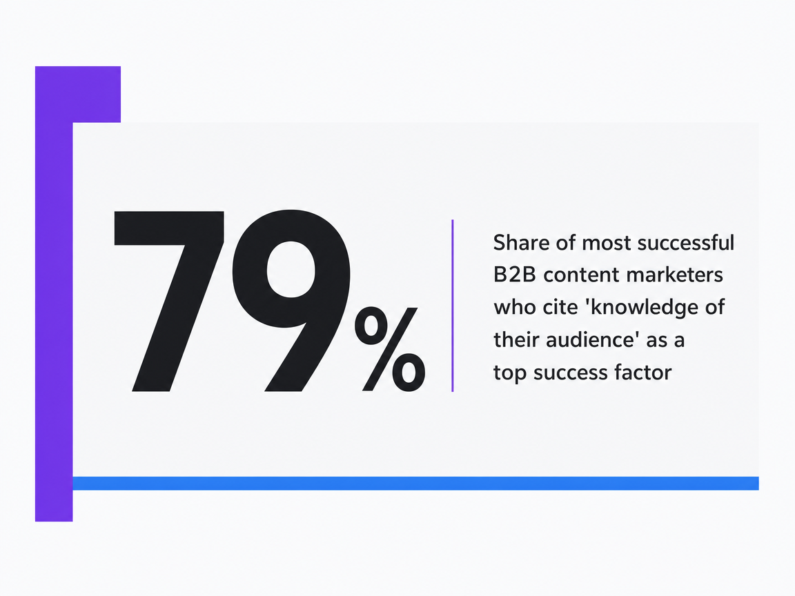 Infographic showing Share of most successful B2B content marketers who cite 'knowledge of their audience' as a top success factor