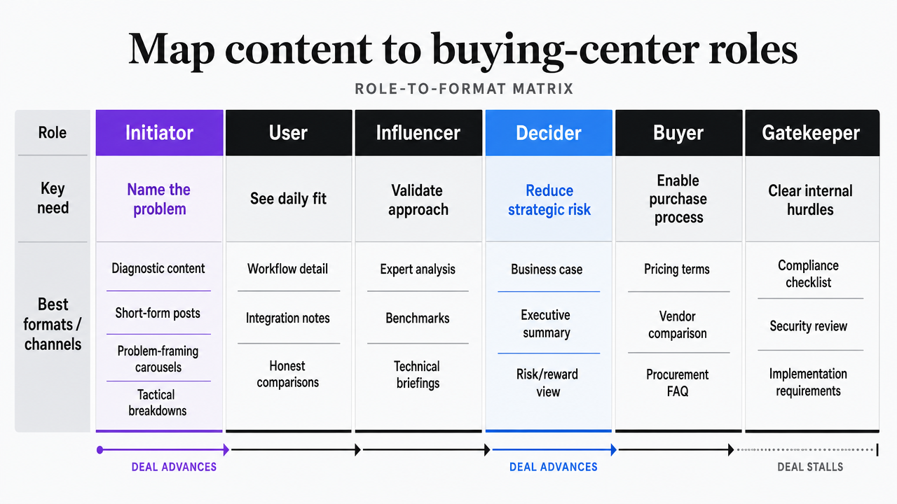 Visualize the role-to-format matrix described in the section, pairing each of the six buying-committee roles with their recommended content formats and channels