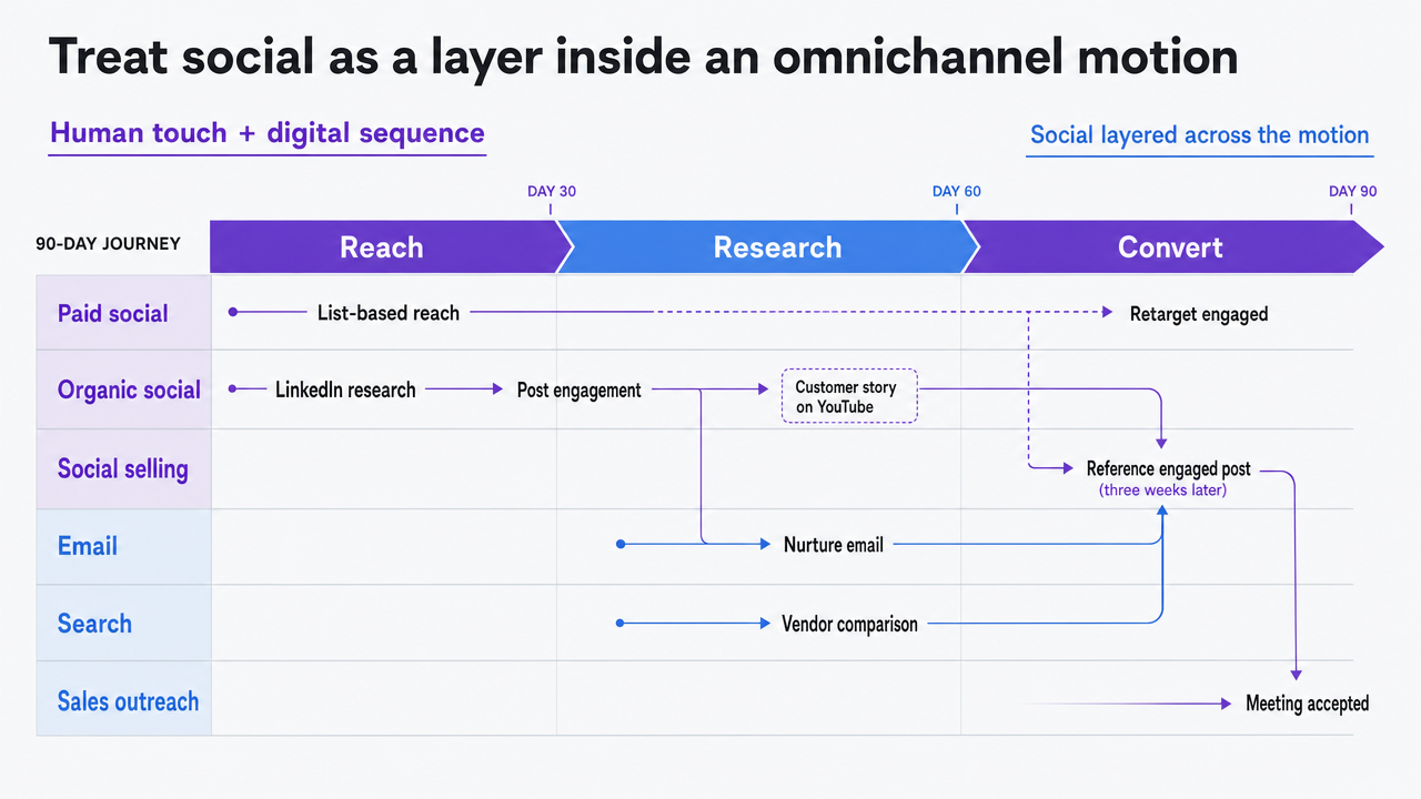 Illustrate the 90-day touch sequence across paid social, organic social, social selling, email, search, and sales outreach described in this section