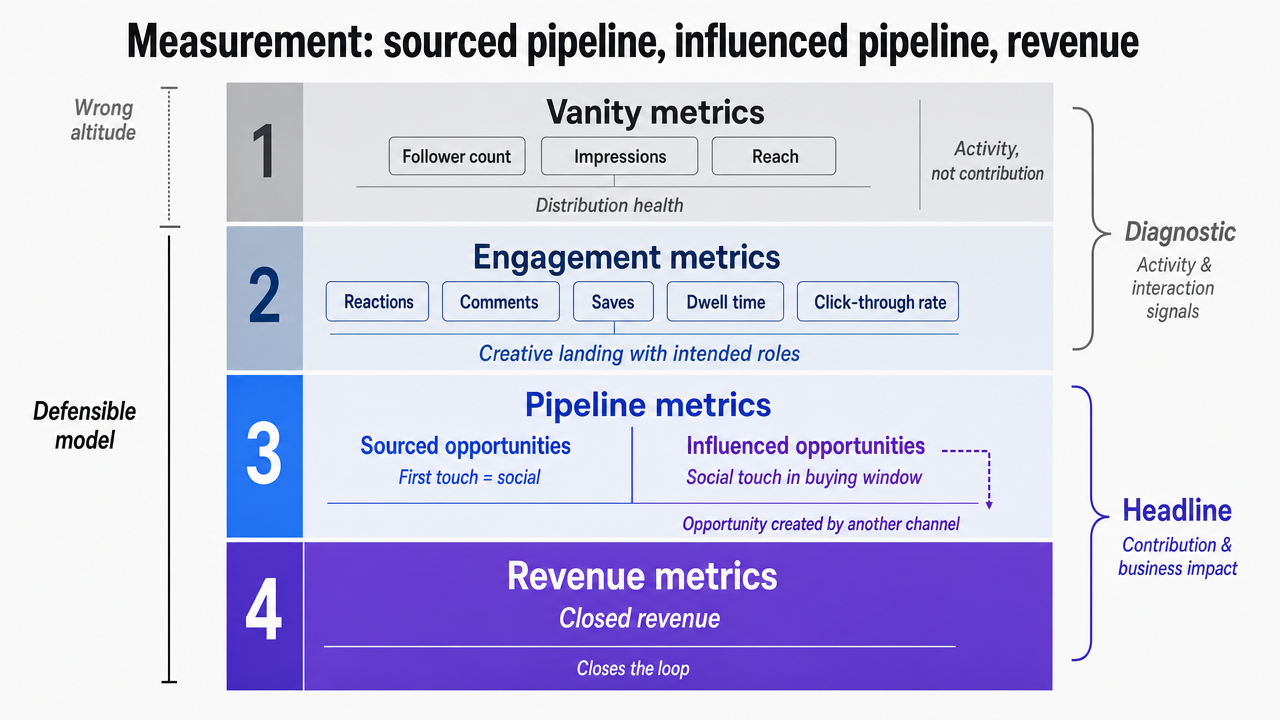 Visualize the four-tier measurement model described in the section, showing how vanity, engagement, pipeline, and revenue metrics stack and which serve as headline vs diagnostic