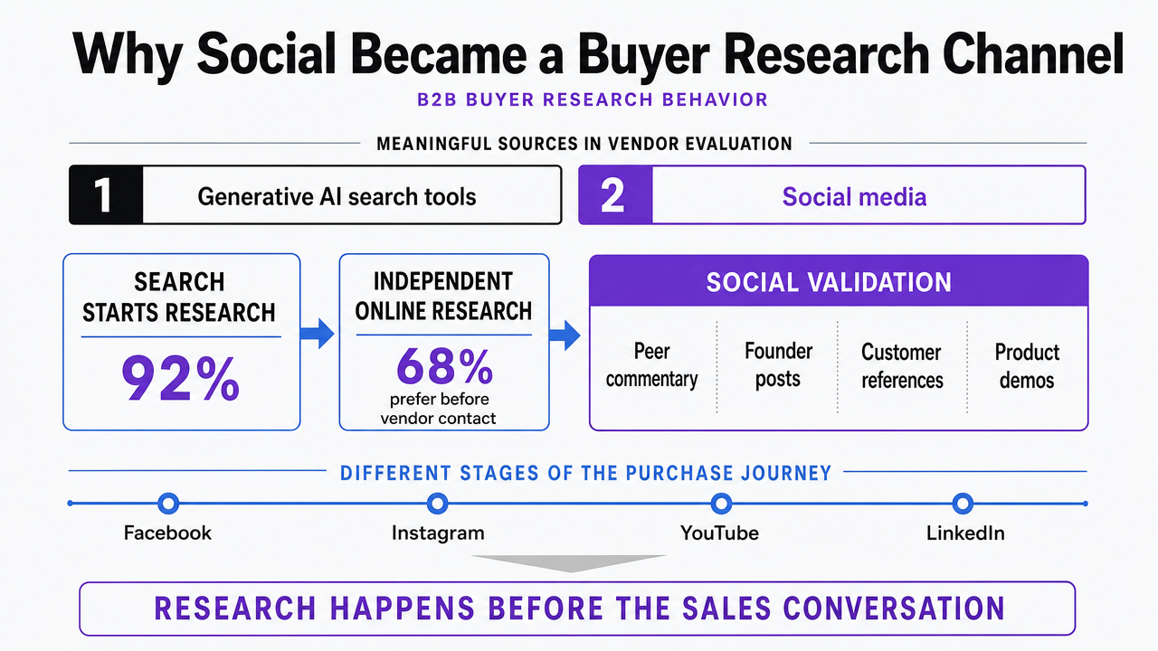 Visualize the platform reach data cited in this section to support the argument that buyers are accessible across multiple high-reach networks beyond LinkedIn