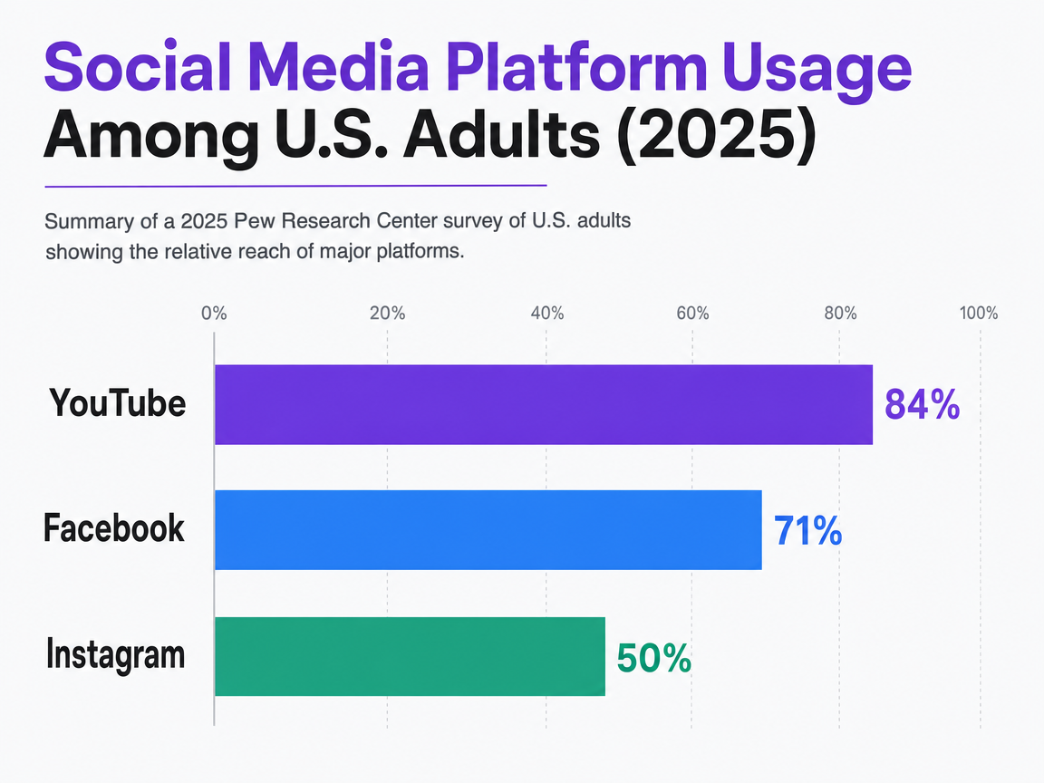 Chart showing Social Media Platform Usage Among U.S. Adults (2025)