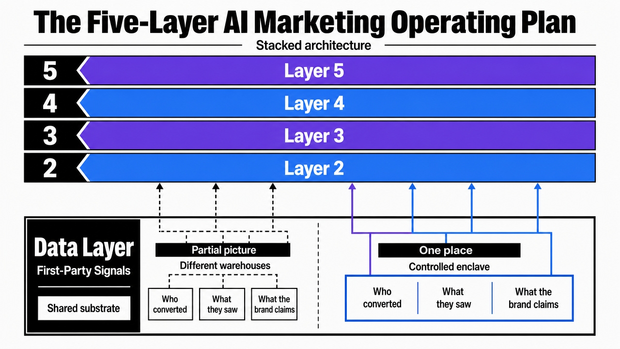 Visualize the five-layer operating model as a stacked architecture, directly supporting the section that defines each layer's role