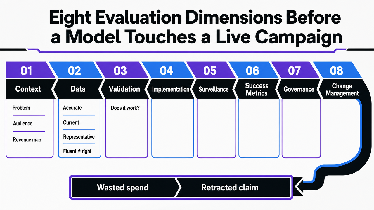 Visualize the eight evaluation gates from the NHS adoption framework that the section explicitly enumerates, supporting the cited checklist structure