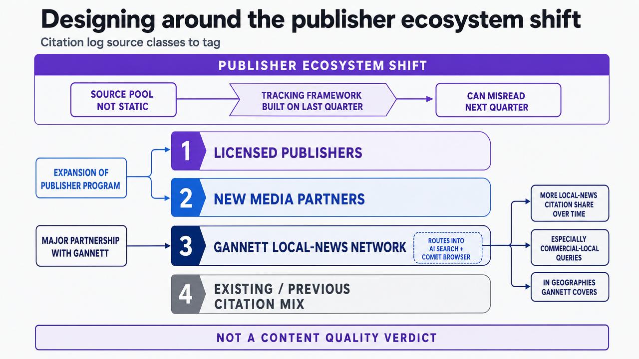 Map the four publisher-ecosystem source classes the section instructs agencies to tag in their citation log, making the taxonomy scannable
