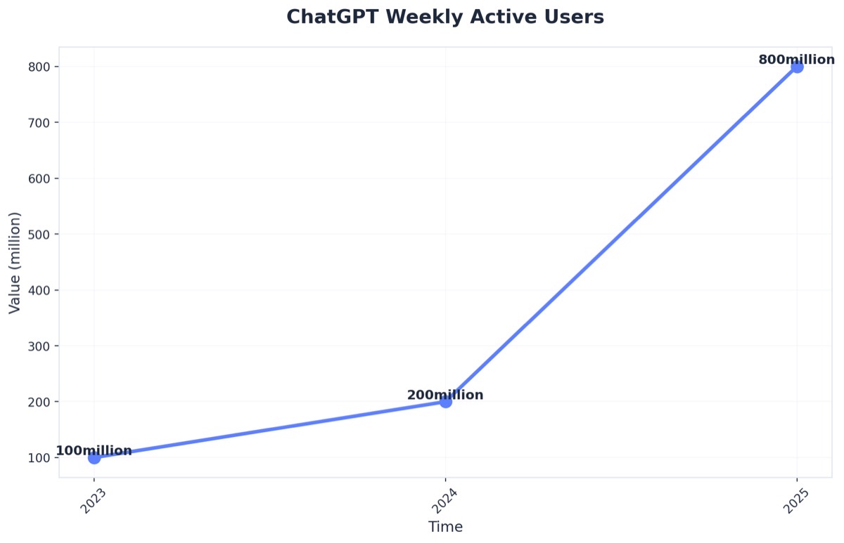 Chart showing ChatGPT Weekly Active Users