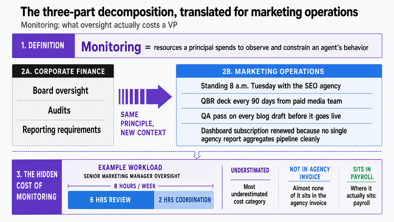 Visualize the Jensen-Meckling three-part decomposition translated into marketing operations terms, directly supporting the section's framework explanation
