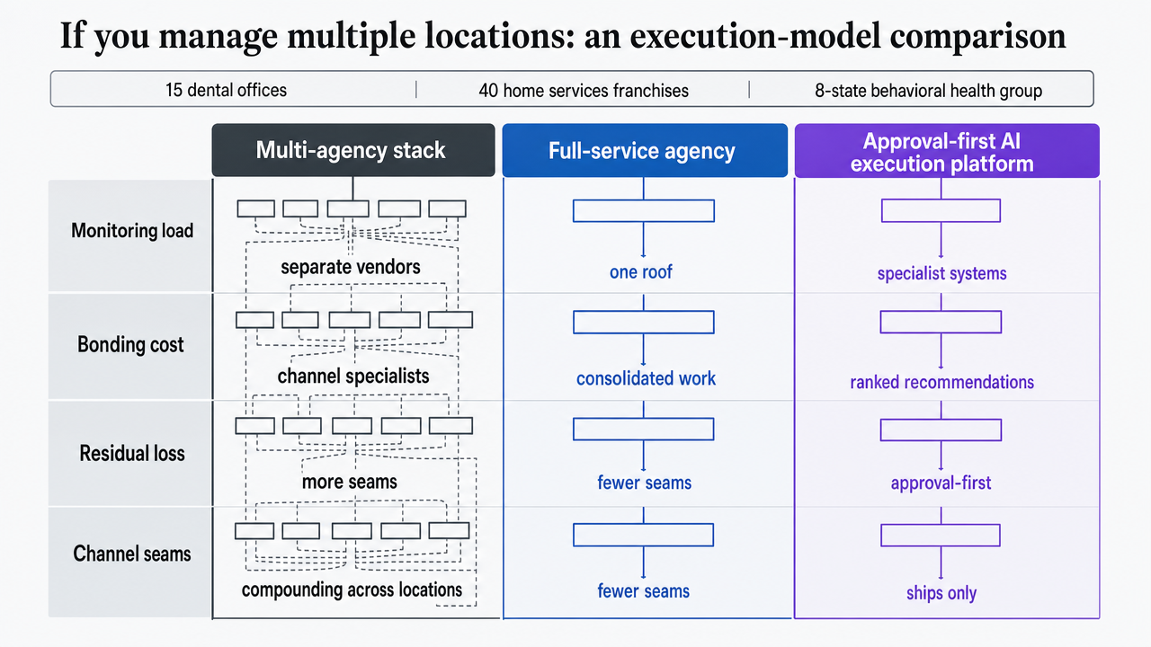 Reinforce the comparison table by visualizing the three execution models against the four cost categories, supporting the section's comparative framework